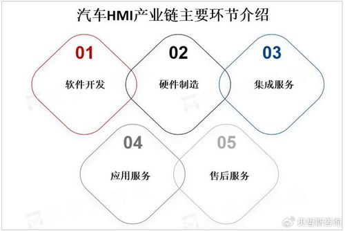 全球汽車hmi市場規模不斷擴大,預計2025年將達300億美元